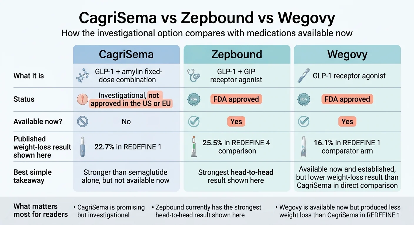 CagriSema vs Zepbound vs Wegovy comparison chart: CagriSema is GLP-1 + amylin fixed-dose combination, investigational and not approved in the US or EU, 22.7% weight loss in REDEFINE 1. Zepbound is GLP-1 + GIP dual agonist, FDA approved, 25.5% in REDEFINE 4 comparison. Wegovy is GLP-1 receptor agonist, FDA approved, 16.1% in REDEFINE 1 comparator arm.
