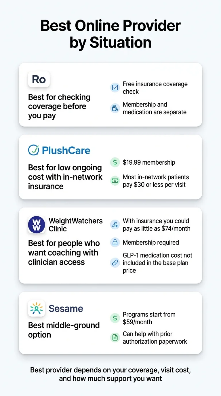 Best Online Provider by Situation for tirzepatide with insurance. Ro: Best for checking coverage before you pay — free insurance coverage check, membership and medication are separate. PlushCare: Best for low ongoing cost with in-network insurance — $19.99 membership, most in-network patients pay $30 or less per visit. WeightWatchers Clinic: Best for people who want coaching with clinician access — with insurance you could pay as little as $74/month, membership required, GLP-1 medication cost not included in base plan price. Sesame: Best middle-ground option — programs start from $59/month, can help with prior authorization paperwork. Best provider depends on your coverage, visit cost, and how much support you want.