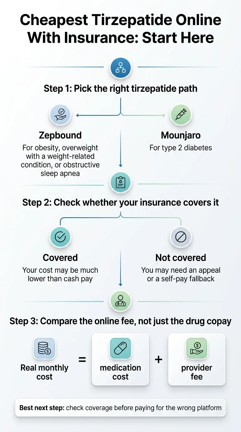 Cheapest Tirzepatide Online With Insurance: Start Here — 3-step flowchart. Step 1: Pick the right tirzepatide path — Zepbound (for obesity, overweight with a weight-related condition, or obstructive sleep apnea) or Mounjaro (for type 2 diabetes). Step 2: Check whether your insurance covers it — Covered (your cost may be much lower than cash pay) or Not covered (you may need an appeal or a self-pay fallback). Step 3: Compare the online fee, not just the drug copay — Real monthly cost equals medication cost plus provider fee. Best next step: check coverage before paying for the wrong platform.