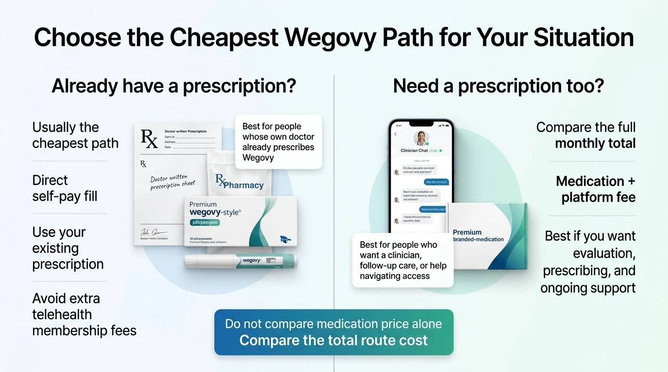 Choose the Cheapest Wegovy Path for Your Situation. Left side — Already have a prescription?: Usually the cheapest path. Direct self-pay fill. Use your existing prescription. Avoid extra telehealth membership fees. Best for people whose own doctor already prescribes Wegovy. Right side — Need a prescription too?: Compare the full monthly total. Medication plus platform fee. Best if you want evaluation, prescribing, and ongoing support. Best for people who want a clinician, follow-up care, or help navigating access. Bottom banner: Do not compare medication price alone — Compare the total route cost.