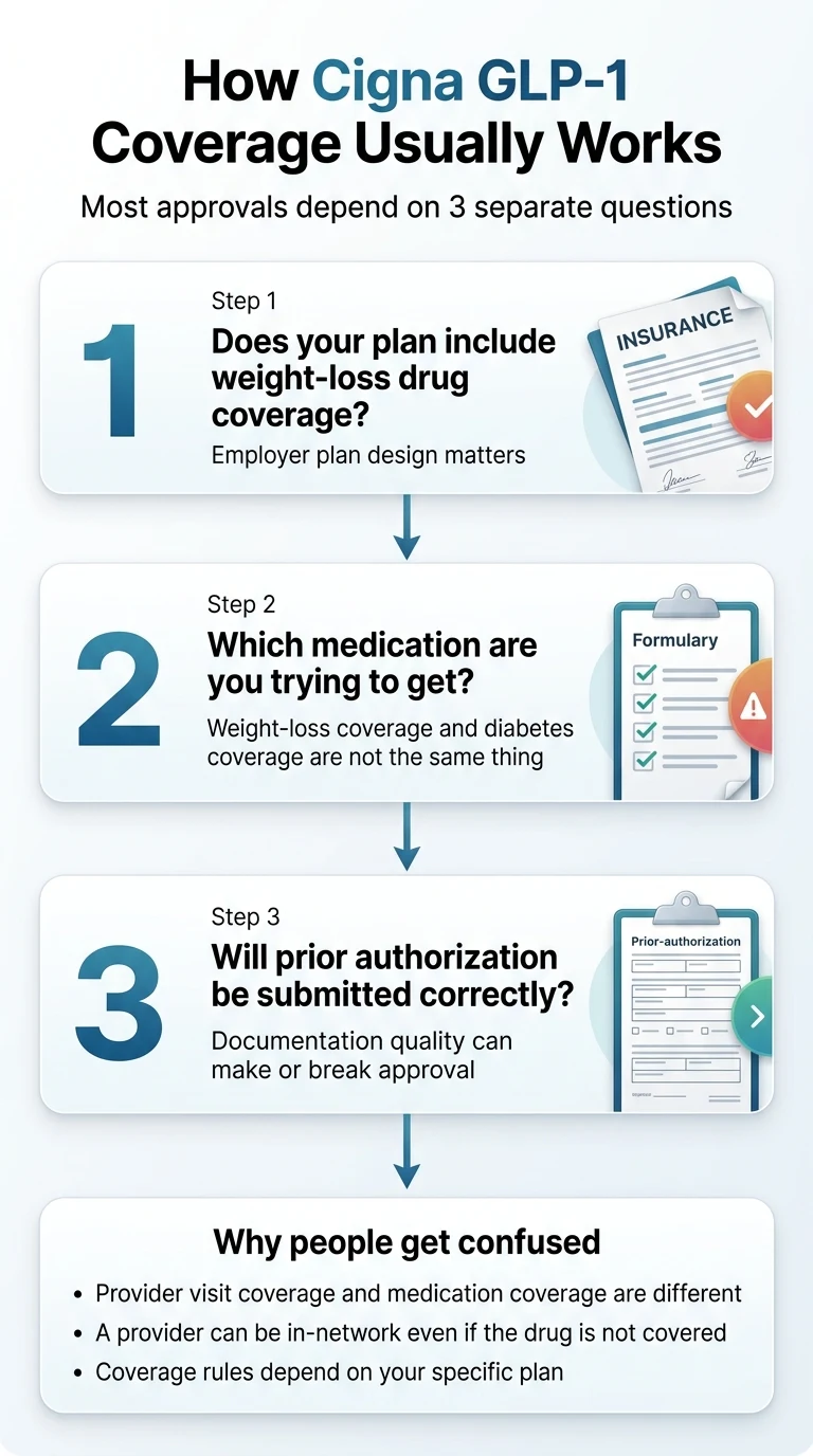 How Cigna GLP-1 coverage usually works: Step 1 — Does your plan include weight-loss drug coverage? Step 2 — Which medication are you trying to get? Step 3 — Will prior authorization be submitted correctly? Why people get confused: provider visit coverage and medication coverage are different.