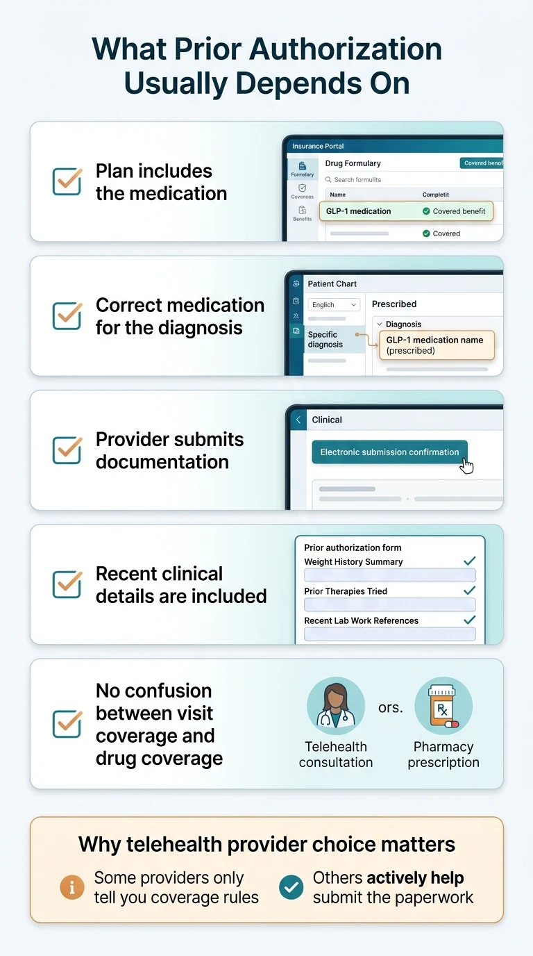 What prior authorization usually depends on: Plan includes the medication, correct medication for the diagnosis, provider submits documentation, recent clinical details are included, no confusion between visit coverage and drug coverage. Why telehealth provider choice matters — some providers actively help submit the paperwork.