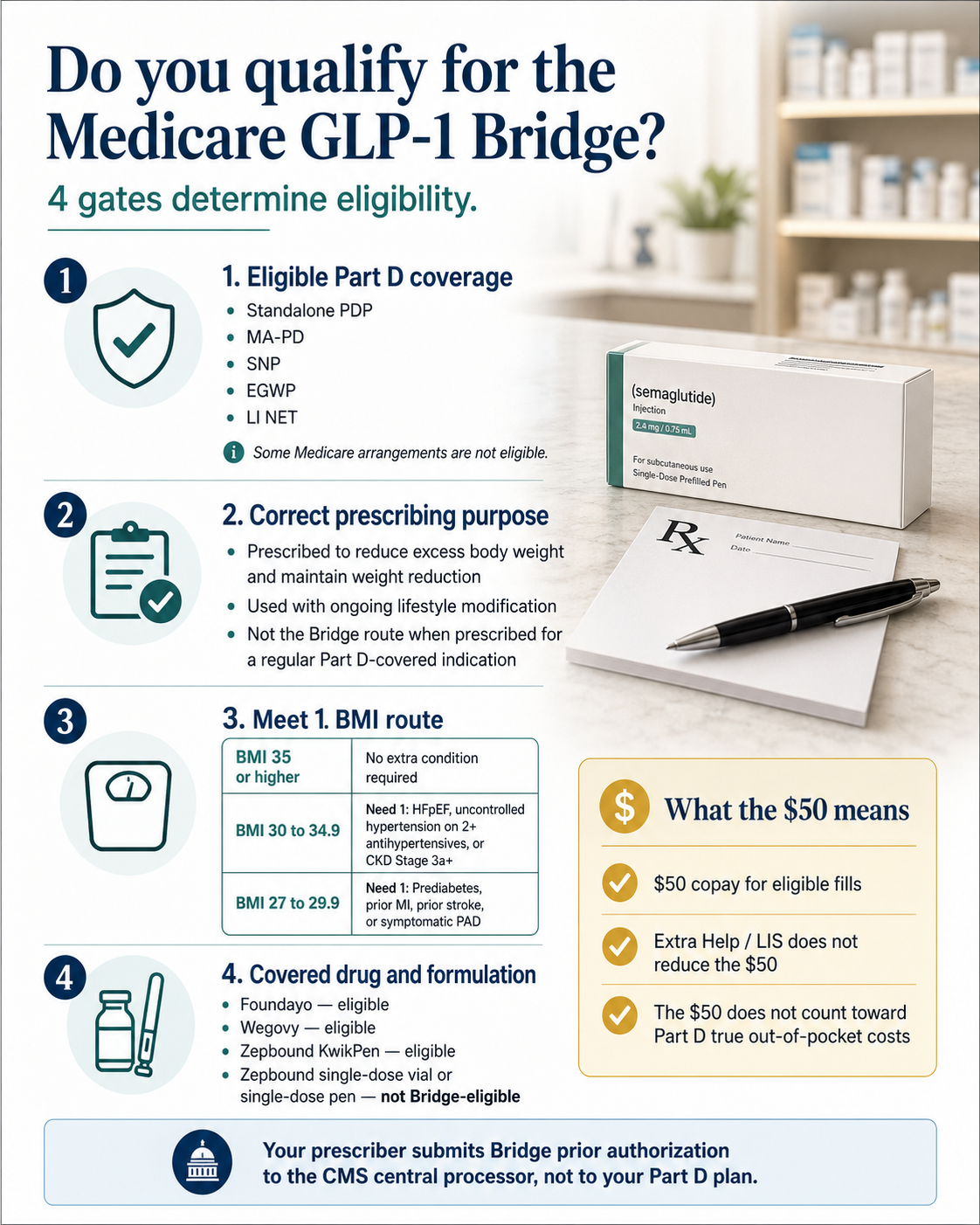 Do you qualify for the Medicare GLP-1 Bridge? 4 gates determine eligibility. Gate 1 — Eligible Part D coverage: Standalone PDP, MA-PD, SNP, EGWP, LI NET; some Medicare arrangements are not eligible. Gate 2 — Correct prescribing purpose: prescribed to reduce excess body weight and maintain weight reduction; used with ongoing lifestyle modification; not the Bridge route when prescribed for a regular Part D-covered indication. Gate 3 — Meet 1 BMI route: BMI 35 or higher — no extra condition required; BMI 30 to 34.9 — need one of HFpEF, uncontrolled hypertension on 2+ antihypertensives, or CKD Stage 3a+; BMI 27 to 29.9 — need one of prediabetes, prior MI, prior stroke, or symptomatic PAD. Gate 4 — Covered drug and formulation: Foundayo eligible, Wegovy eligible, Zepbound KwikPen eligible, Zepbound single-dose vial or single-dose pen — not Bridge-eligible. What the $50 means: $50 copay for eligible fills; Extra Help or LIS does not reduce the $50; the $50 does not count toward Part D true out-of-pocket costs. Your prescriber submits Bridge prior authorization to the CMS central processor, not to your Part D plan.