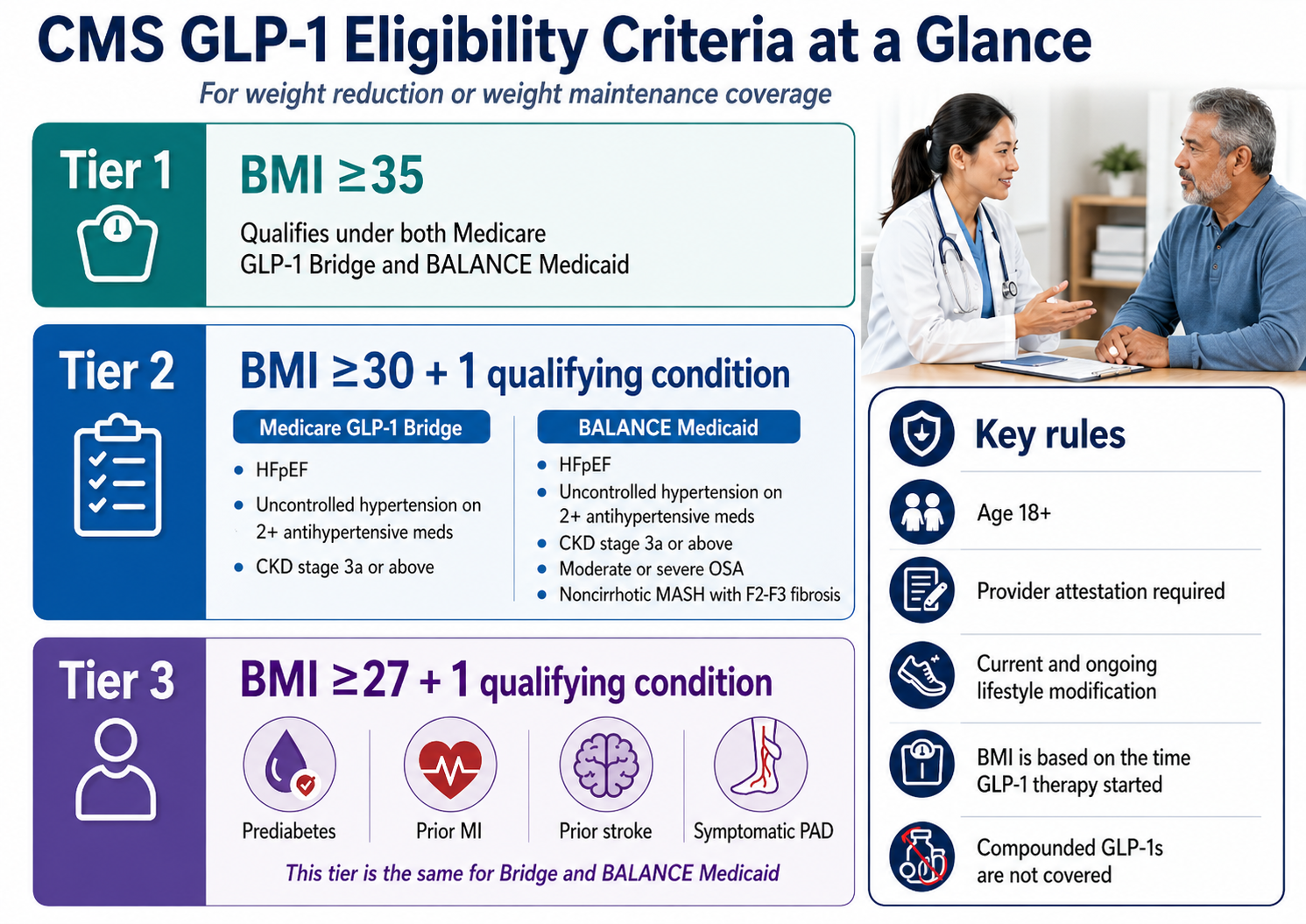 CMS GLP-1 Eligibility Criteria at a Glance for weight reduction or weight maintenance coverage. Tier 1: BMI 35 or higher, qualifies under both Medicare GLP-1 Bridge and BALANCE Medicaid. Tier 2: BMI 30 or higher plus one qualifying condition. Medicare GLP-1 Bridge Tier 2 conditions: HFpEF, uncontrolled hypertension on 2 or more antihypertensive meds, CKD stage 3a or above. BALANCE Medicaid adds moderate or severe OSA and noncirrhotic MASH with F2-F3 fibrosis. Tier 3: BMI 27 or higher plus one of prediabetes, prior MI, prior stroke, or symptomatic PAD. This Tier 3 list is the same for both Bridge and BALANCE Medicaid. Key rules: Age 18 plus, provider attestation required, current and ongoing lifestyle modification, BMI is based on the time GLP-1 therapy started, compounded GLP-1s are not covered.