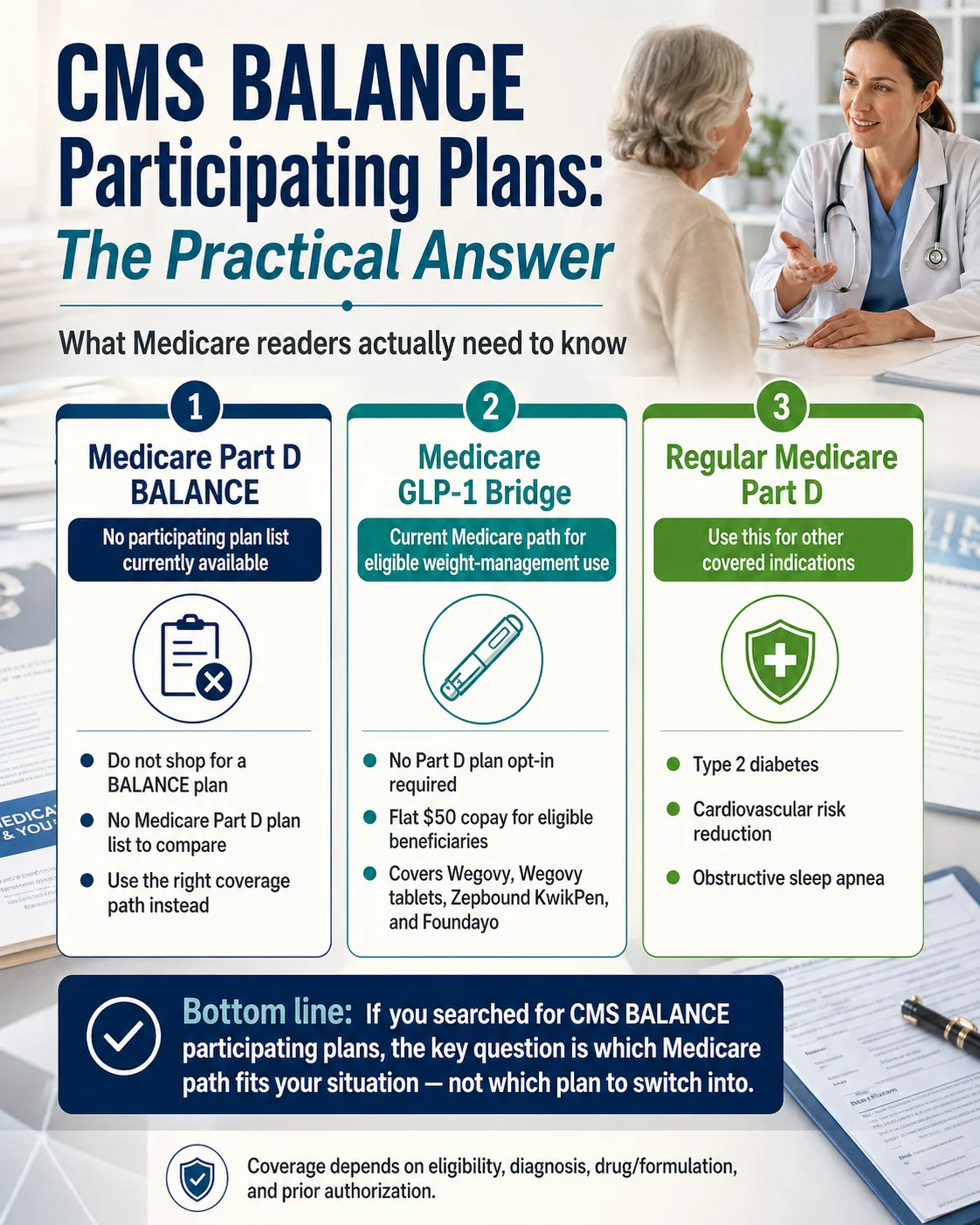 CMS BALANCE Model Participating Plans: The Practical Answer — three Medicare GLP-1 access paths. Path 1: Medicare Part D BALANCE — no participating plan list currently available; do not shop for a BALANCE plan; no Medicare Part D plan list to compare; use the right coverage path instead. Path 2: Medicare GLP-1 Bridge — no Part D plan opt-in required; flat $50 copay for eligible beneficiaries; covers Wegovy, Wegovy tablets, Zepbound KwikPen, and Foundayo. Path 3: Regular Medicare Part D — use this for covered indications: type 2 diabetes, cardiovascular risk reduction, obstructive sleep apnea. Bottom line: if you searched for CMS BALANCE participating plans, the key question is which Medicare path fits your situation — not which plan to switch into.