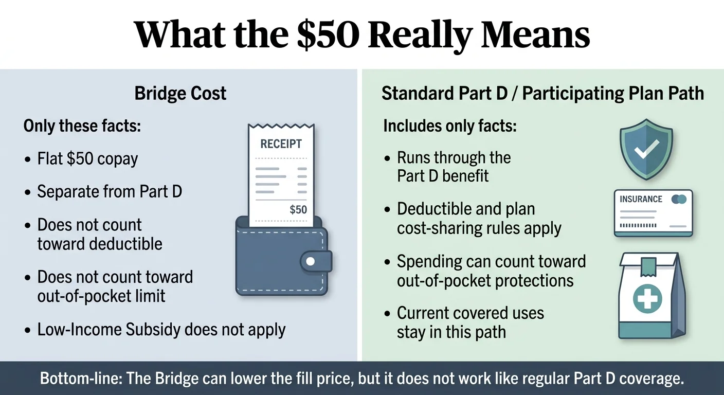 What the $50 Really Means. Bridge Cost: flat $50 copay, separate from Part D, does not count toward deductible, does not count toward out-of-pocket limit, Low-Income Subsidy does not apply. Standard Part D / Participating Plan Path: runs through the Part D benefit, deductible and plan cost-sharing rules apply, spending can count toward out-of-pocket protections, current covered uses stay in this path. Bottom line: The Bridge can lower the fill price, but it does not work like regular Part D coverage.