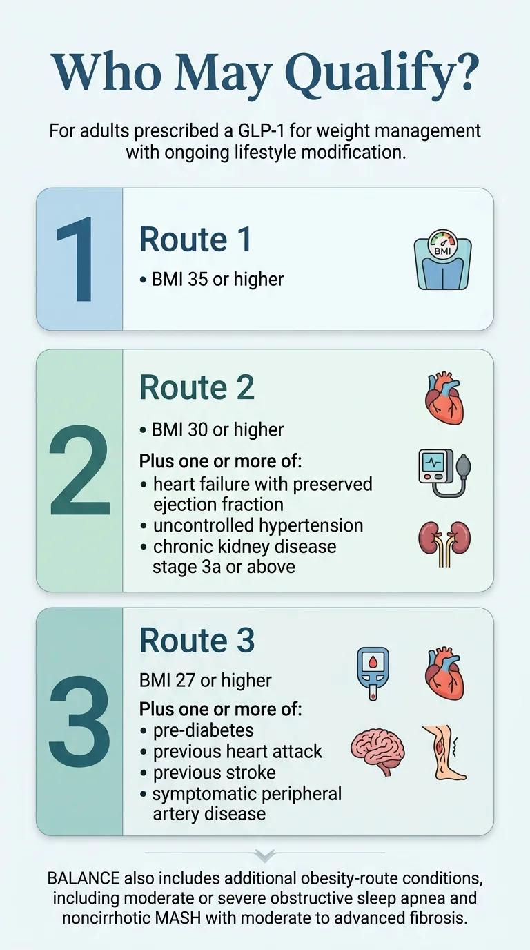 Who May Qualify for the Medicare GLP-1 Bridge? For adults prescribed a GLP-1 for weight management with ongoing lifestyle modification. Route 1: BMI 35 or higher. Route 2: BMI 30 or higher plus heart failure with preserved ejection fraction, uncontrolled hypertension, or chronic kidney disease stage 3a or above. Route 3: BMI 27 or higher plus pre-diabetes, previous heart attack, previous stroke, or symptomatic peripheral artery disease. BALANCE also includes additional obesity-route conditions including moderate or severe obstructive sleep apnea and noncirrhotic MASH with moderate to advanced fibrosis.