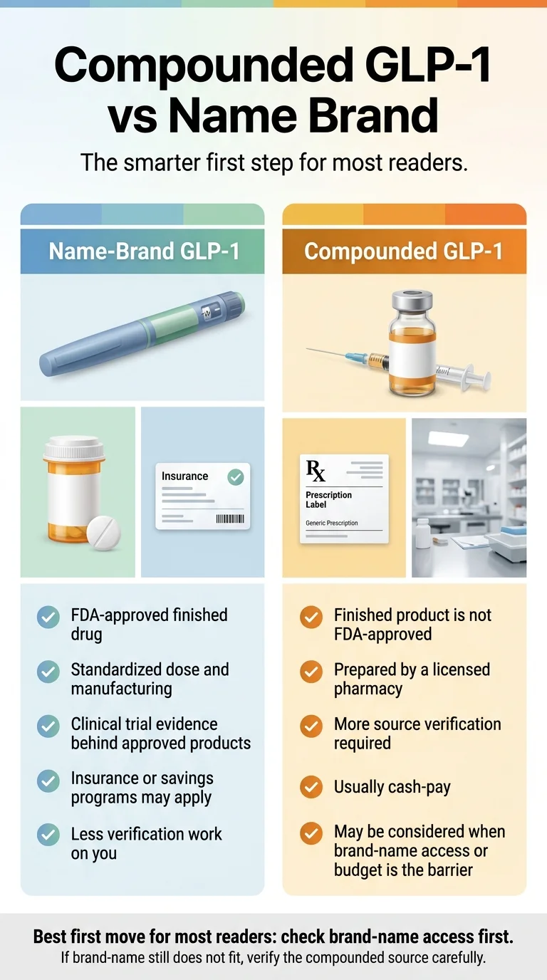 Compounded GLP-1 vs Name Brand infographic. Name-Brand GLP-1: FDA-approved finished drug, standardized dose and manufacturing, clinical trial evidence behind approved products, insurance or savings programs may apply, less verification work on you. Compounded GLP-1: finished product is not FDA-approved, prepared by a licensed pharmacy, more source verification required, usually cash-pay, may be considered when brand-name access or budget is the barrier. Best first move for most readers: check brand-name access first. If brand-name still does not fit, verify the compounded source carefully.