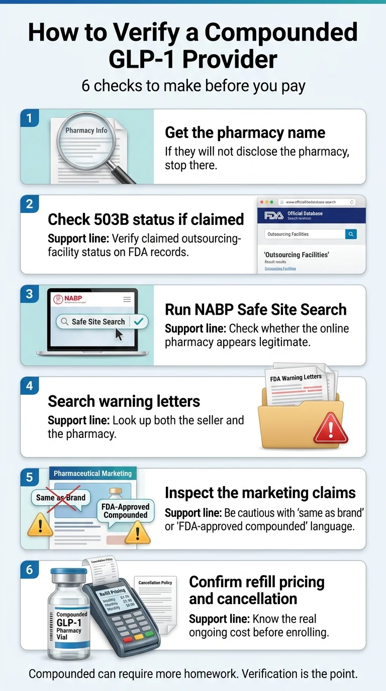 How to Verify a Compounded GLP-1 Provider: 6 checks before you pay. 1. Get the pharmacy name — if they will not disclose, stop there. 2. Check 503B status if claimed — verify outsourcing-facility status on FDA records. 3. Run NABP Safe Site Search — check whether the online pharmacy appears legitimate. 4. Search FDA warning letters — look up both the seller and the pharmacy. 5. Inspect the marketing claims — be cautious with 'same as brand' or 'FDA-approved compounded' language. 6. Confirm refill pricing and cancellation — know the real ongoing cost before enrolling.