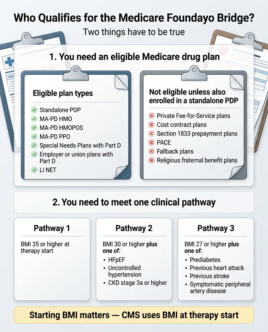 Who Qualifies for the Medicare Foundayo Bridge? Two conditions: eligible Medicare drug plan type (Standalone PDP, MA-PD HMO, HMOPOS, PPO, Special Needs Plans, Employer/union plans with Part D, LI NET) and one of three clinical pathways based on BMI and qualifying diagnoses