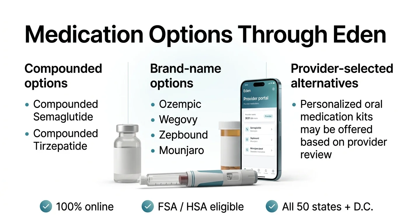 Medication options through Eden — compounded options: compounded semaglutide and compounded tirzepatide; brand-name options: Ozempic, Wegovy, Zepbound, Mounjaro; provider-selected alternatives including personalized oral medication kits; 100% online, FSA/HSA eligible, all 50 states plus D.C.
