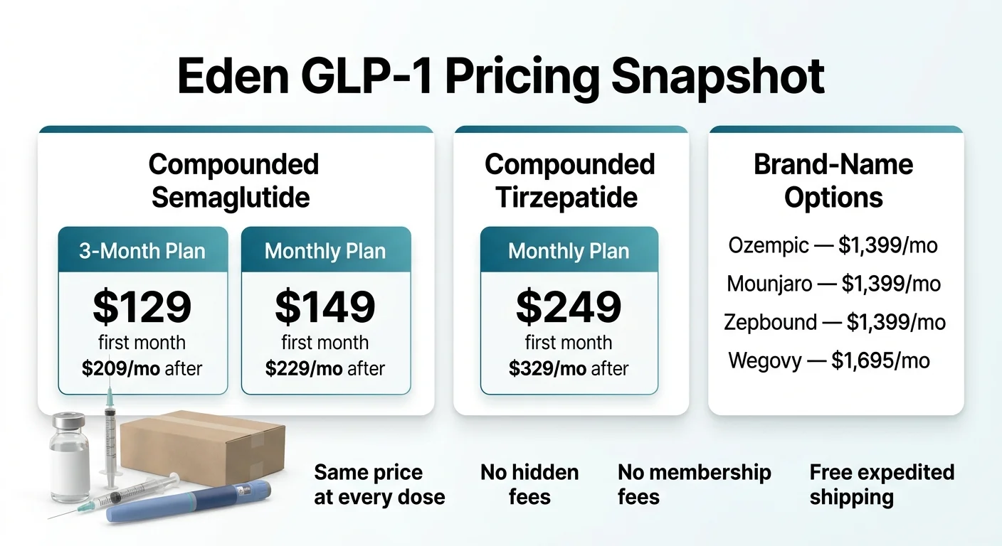 Eden GLP-1 pricing snapshot — compounded semaglutide: 3-month plan $129 first month then $209/mo, monthly plan $149 first month then $229/mo; compounded tirzepatide: $249 first month then $329/mo; brand-name options: Ozempic/Mounjaro/Zepbound $1,399/mo, Wegovy $1,695/mo; same price at every dose, no hidden fees, no membership fees, free expedited shipping