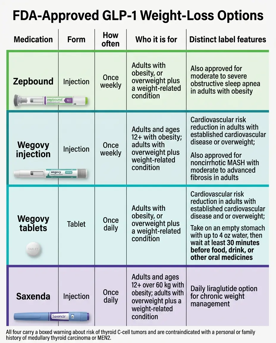 FDA-approved GLP-1 weight loss options table showing Zepbound, Wegovy injection, Wegovy tablets, and Saxenda with their form, frequency, approved population, and distinct label features