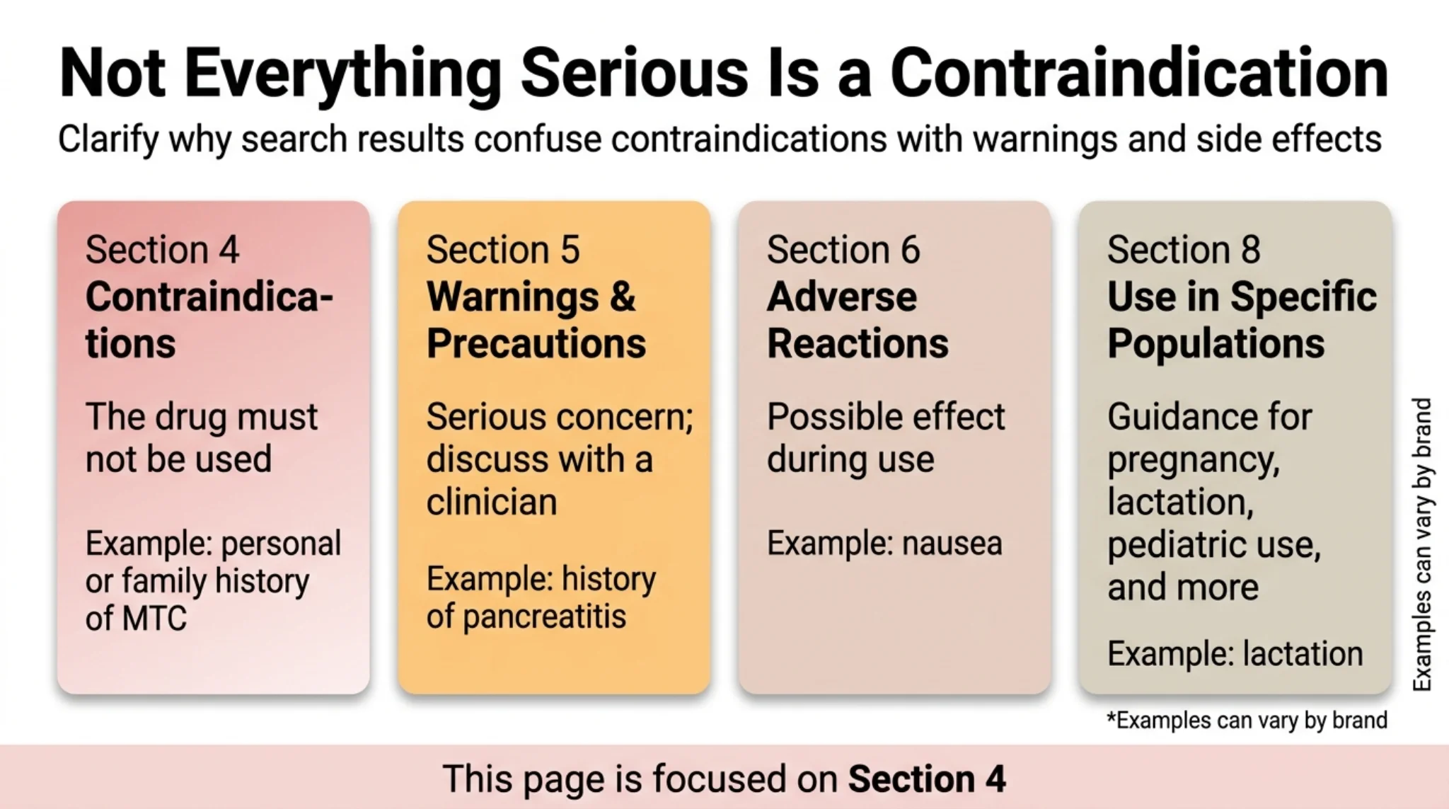 Infographic clarifying why search results confuse contraindications with warnings and side effects, showing FDA label Section 4 Contraindications, Section 5 Warnings and Precautions, Section 6 Adverse Reactions, and Section 8 Use in Specific Populations with examples for each