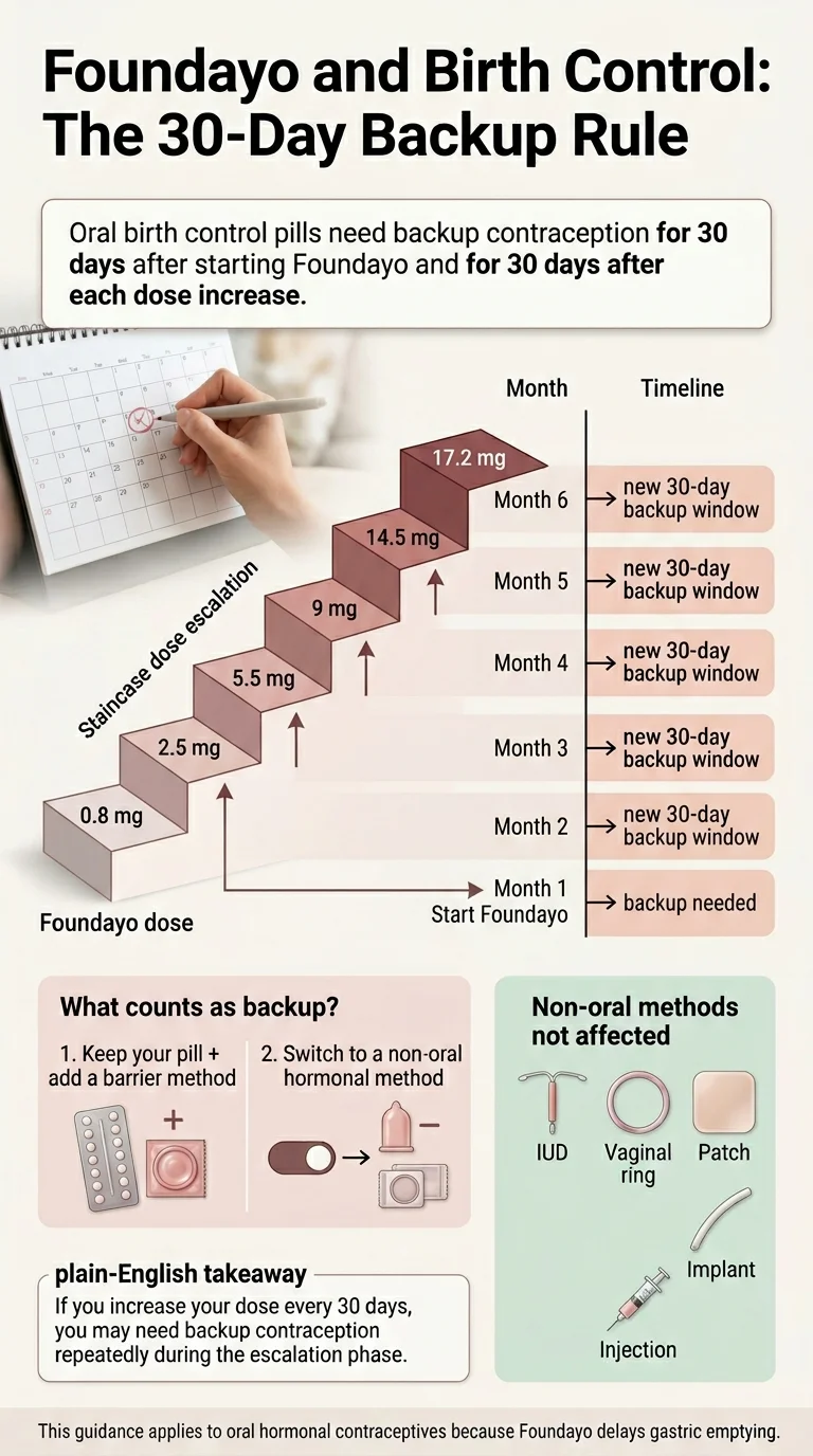 Foundayo birth control 30-day backup rule calendar: each dose increase (0.8 mg through 17.2 mg) triggers a new 30-day backup contraception window