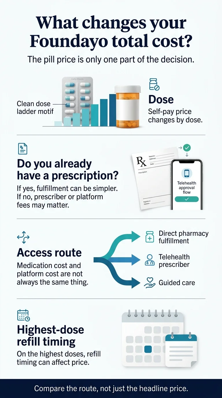 What changes your Foundayo total cost: four factors illustrated \u2014 dose (price changes by dose), do you already have a prescription, access route (direct pharmacy vs telehealth vs guided care), and highest-dose refill timing. Compare the route, not just the headline price.