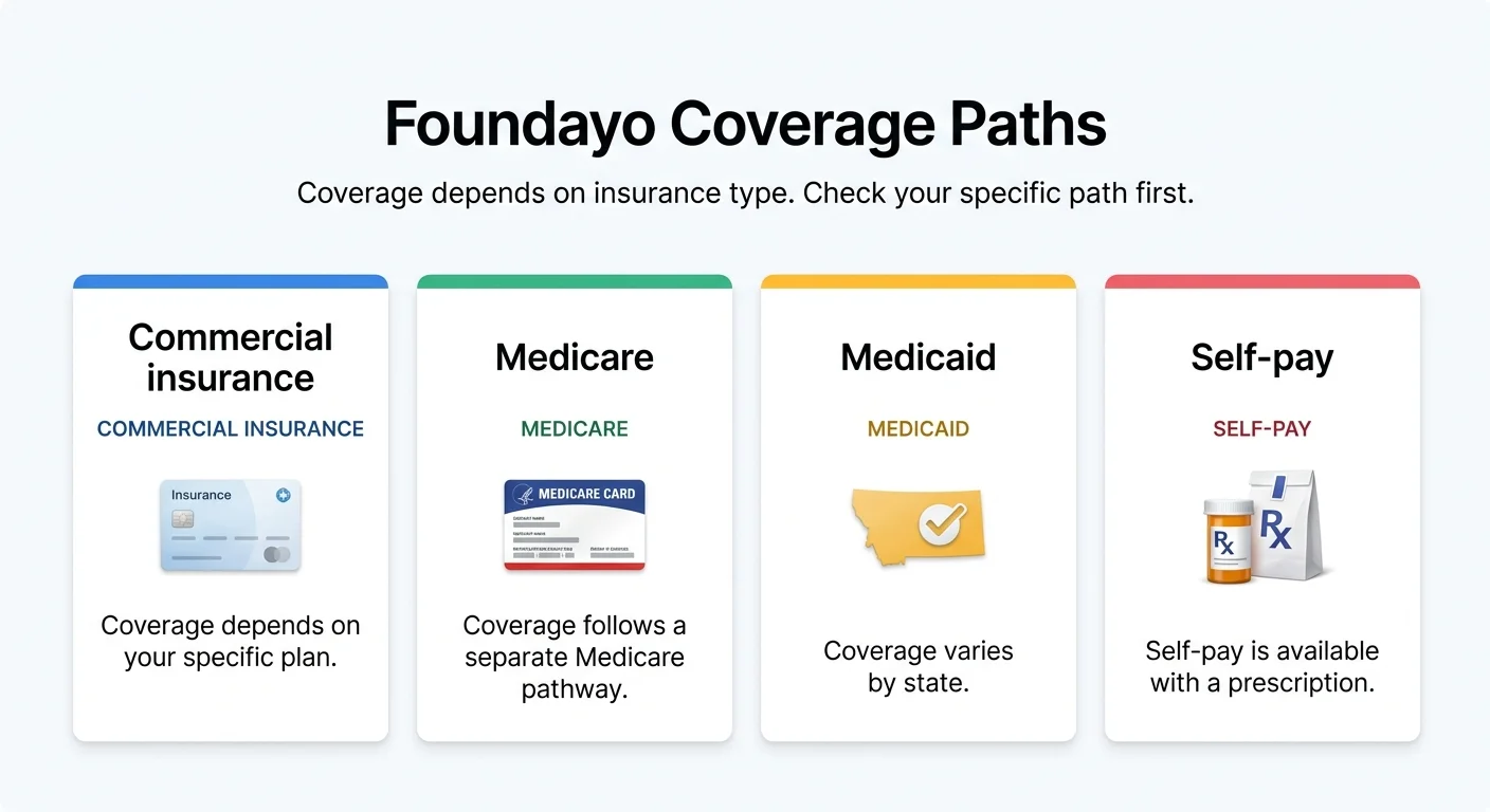 Foundayo Coverage Paths infographic showing four paths: Commercial insurance (coverage depends on your specific plan), Medicare (follows a separate Medicare pathway), Medicaid (coverage varies by state), and Self-pay (available with a prescription). Caption: Coverage depends on insurance type — check your specific path first.