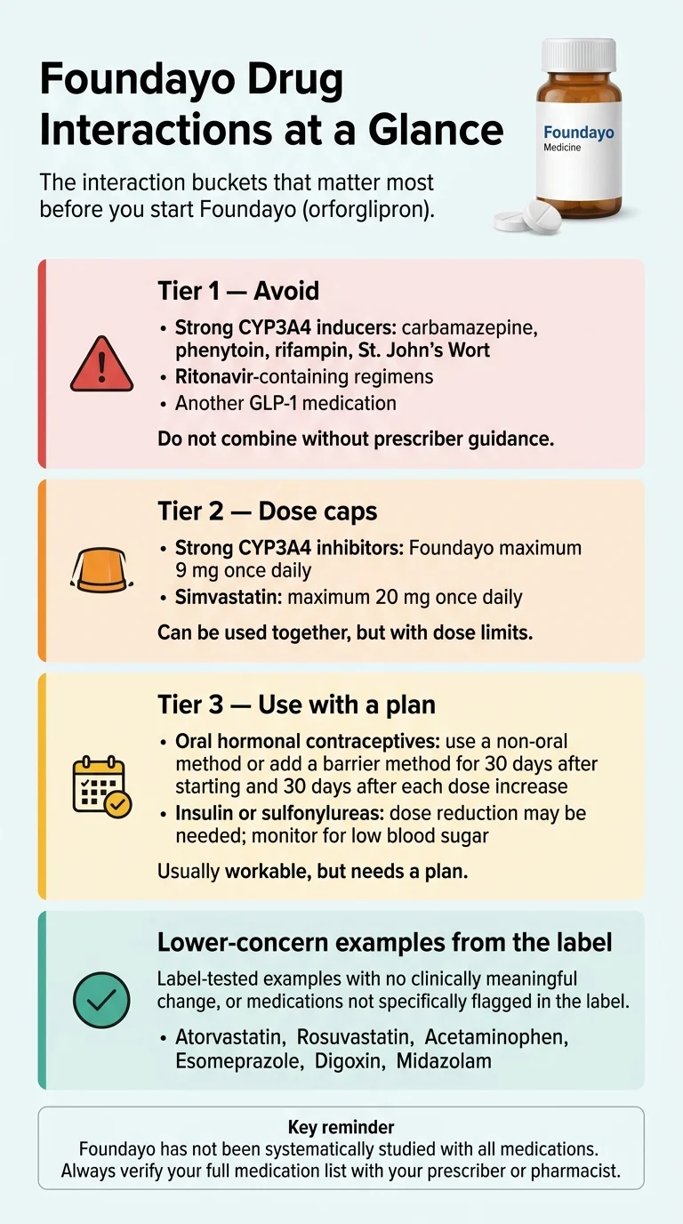 Foundayo drug interactions at a glance: Tier 1 avoid (strong CYP3A4 inducers, ritonavir, GLP-1s), Tier 2 dose caps (clarithromycin, simvastatin), Tier 3 use with plan (birth control, insulin), Tier 4 no clinically meaningful change
