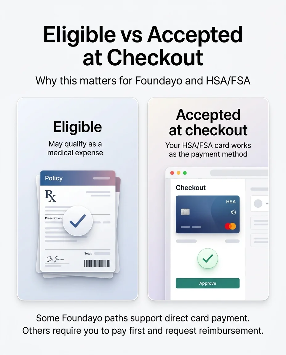Eligible vs Accepted at Checkout — Why this distinction matters for Foundayo and HSA/FSA