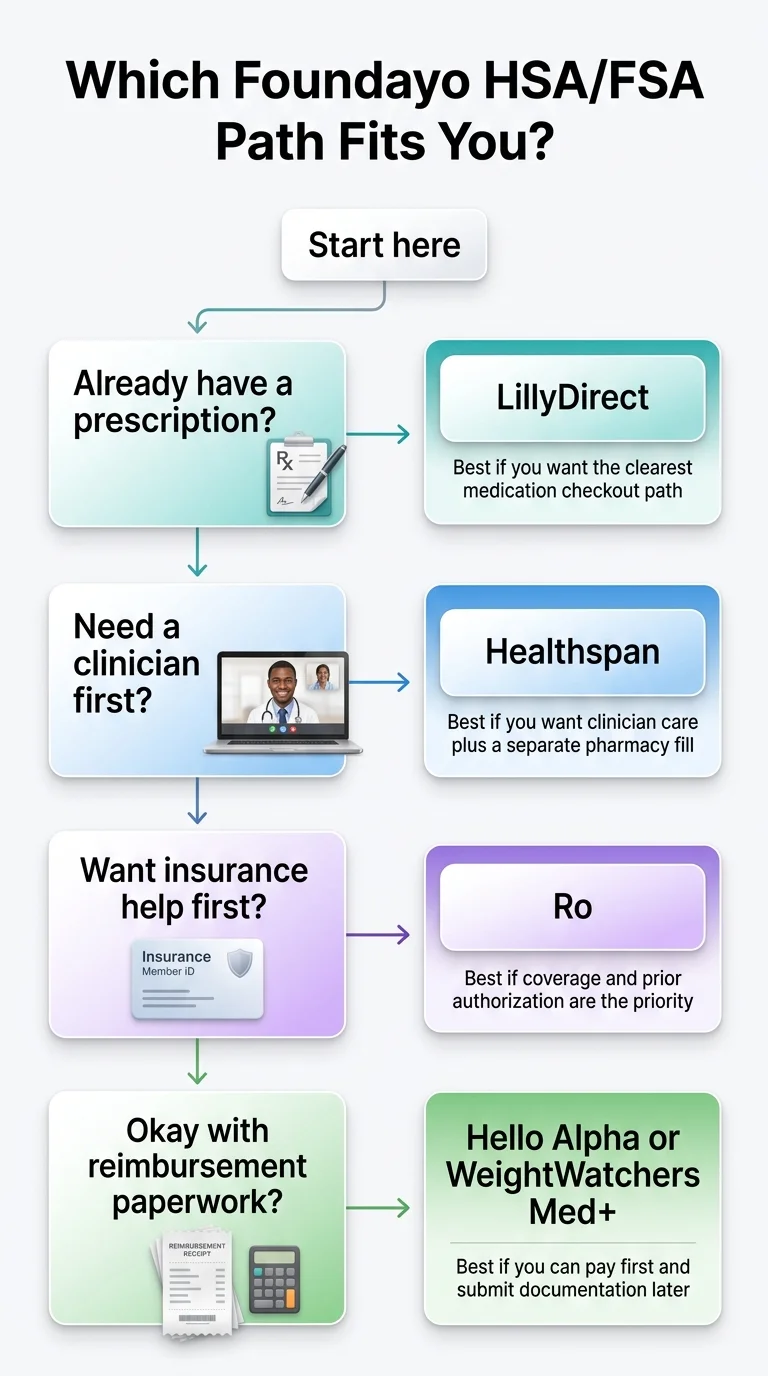 Decision flowchart: Which Foundayo HSA/FSA path fits you? LillyDirect if you have a prescription, Healthspan for clinician care, Ro for insurance help, Hello Alpha or WeightWatchers for reimbursement paths