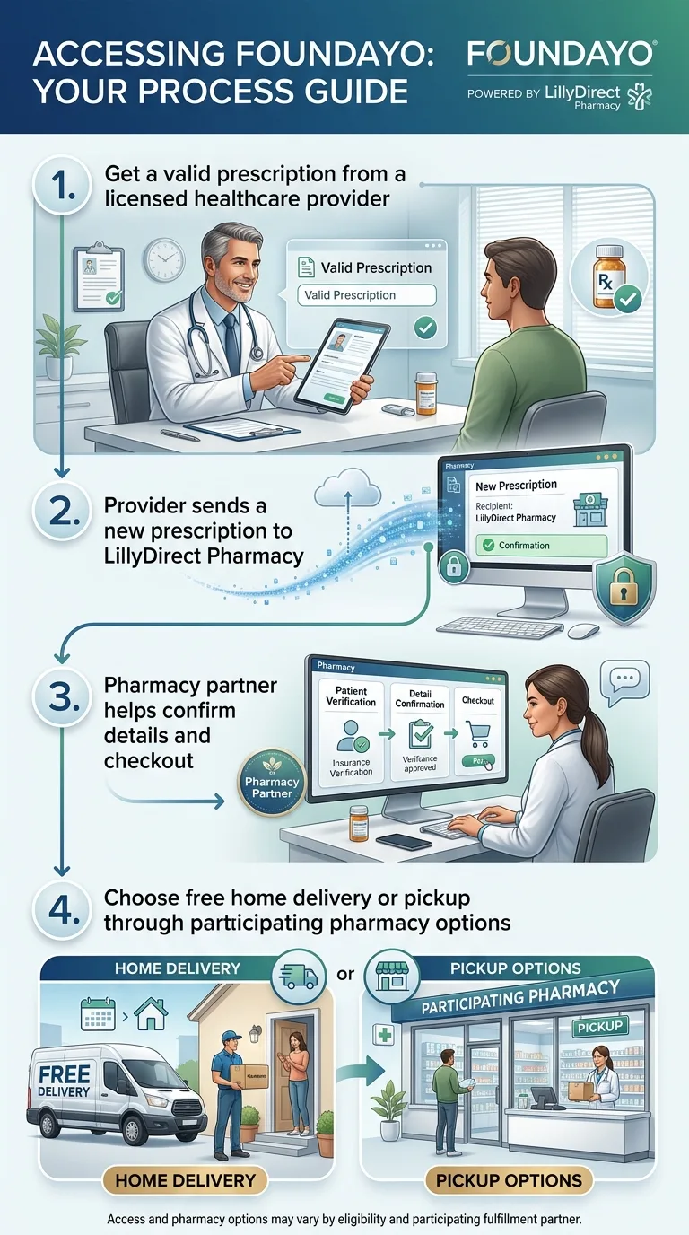 Accessing Foundayo: 4-step process guide — Step 1: Get a valid prescription from a licensed healthcare provider. Step 2: Provider sends prescription to LillyDirect Pharmacy. Step 3: Pharmacy partner confirms details and checkout. Step 4: Choose free home delivery or pickup through participating pharmacy options including Amazon Pharmacy, Walmart Pharmacy, Gifthealth, and Prescryptive.
