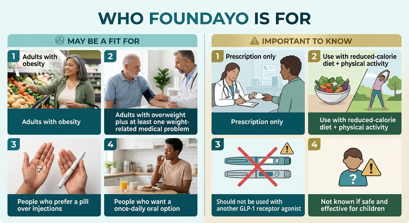 Who Foundayo is for: adults with obesity, adults with overweight plus at least one weight-related medical problem, people who prefer a pill over injections, people who want a once-daily oral option. Important to know: prescription only, use with reduced-calorie diet and physical activity, should not be used with another GLP-1 receptor agonist, not known if safe and effective for children.
