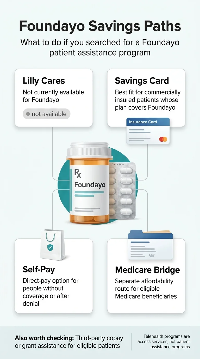Foundayo Savings Paths infographic: Lilly Cares not available, Savings Card for commercially insured, Self-Pay for no coverage, Medicare Bridge for Medicare beneficiaries
