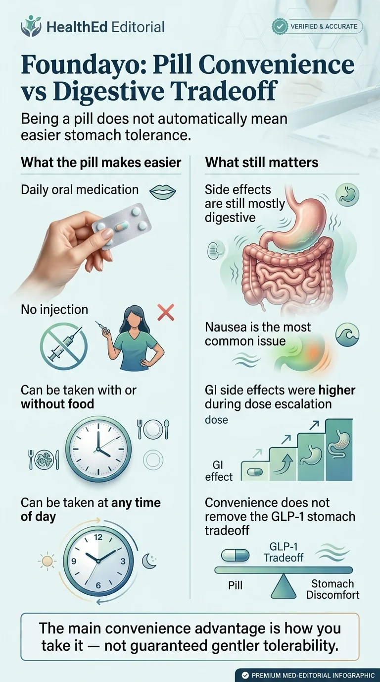 Foundayo pill convenience vs digestive tradeoff — what the pill makes easier (no injection, flexible timing) vs what still matters (digestive side effects remain)