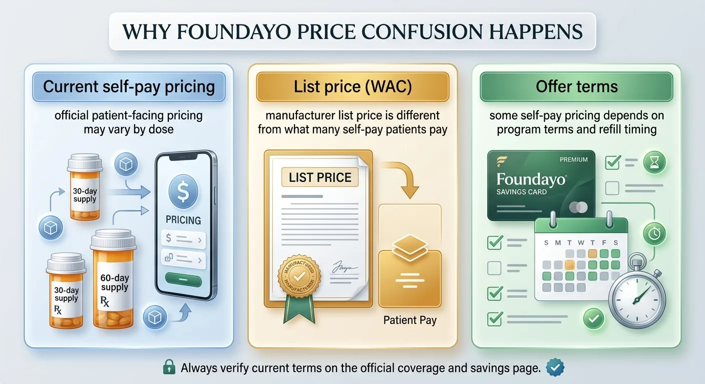 Why Foundayo price confusion happens: three different numbers exist — current self-pay pricing (official patient-facing price by dose via LillyDirect), list price WAC ($649/month manufacturer list price, not what patients pay), and offer terms (some self-pay pricing depends on program terms and refill timing within 45 days)