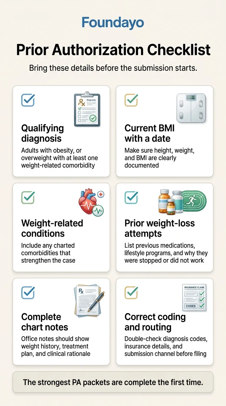 Foundayo Prior Authorization Checklist — qualifying diagnosis, current BMI with date, weight-related conditions, prior weight-loss attempts, complete chart notes, correct coding and routing