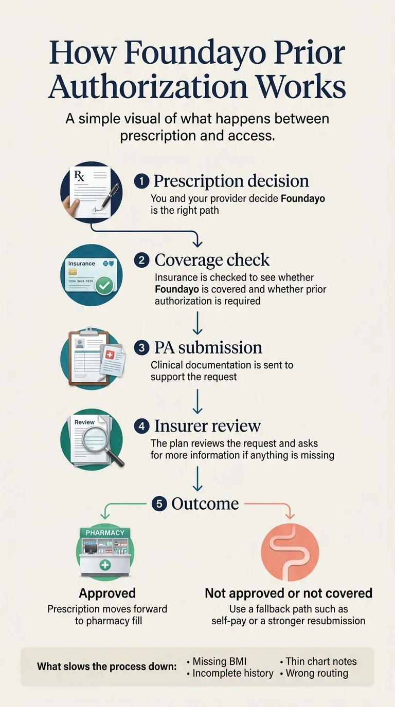 How Foundayo Prior Authorization Works — prescription decision, coverage check, PA submission, insurer review, outcome: approved or not covered with self-pay fallback