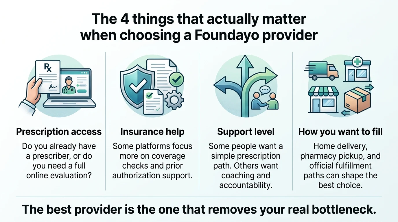 The 4 things that actually matter when choosing a Foundayo provider: prescription access, insurance help, support level, and how you want to fill. The best provider is the one that removes your real bottleneck.