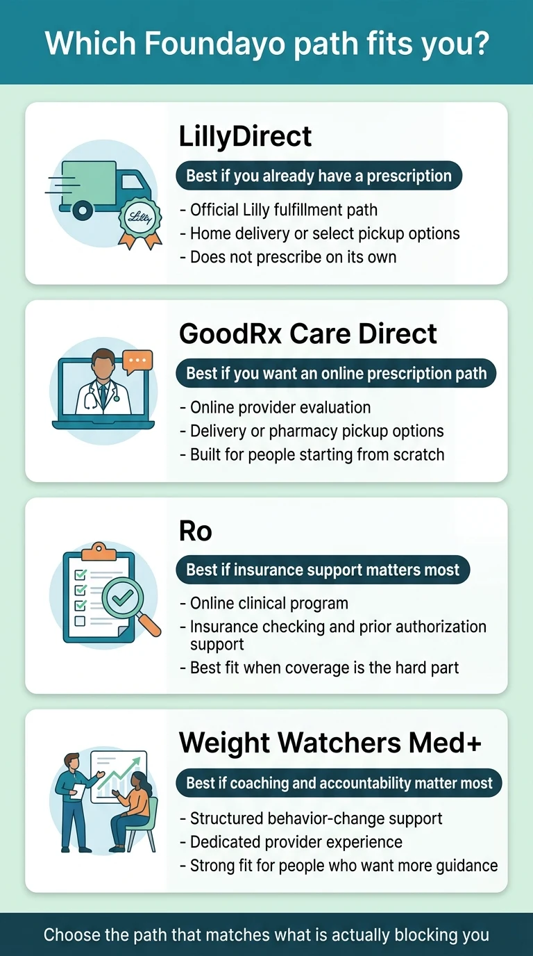 Which Foundayo path fits you? LillyDirect: best if you already have a prescription. GoodRx Care Direct: best for online prescription path. Ro: best if insurance support matters most. Weight Watchers Med+: best for coaching and accountability.