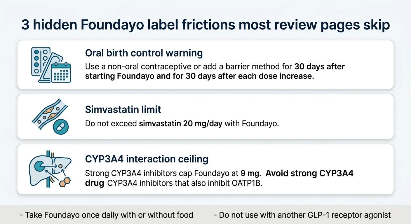 3 hidden Foundayo label frictions most review pages skip: 1. Oral birth control warning — switch to non-oral or add barrier method for 30 days after starting Foundayo and for 30 days after each dose increase. 2. Simvastatin limit — do not exceed simvastatin 20 mg/day with Foundayo. 3. CYP3A4 interaction ceiling — strong CYP3A4 inhibitors cap Foundayo at 9 mg. Avoid strong CYP3A4 drugs that also inhibit OATP1B.