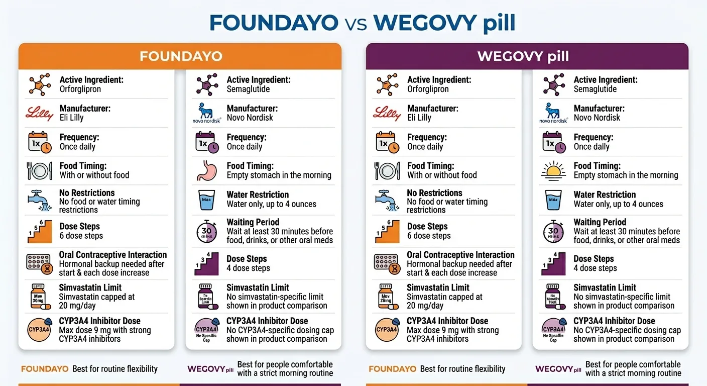 Foundayo vs Wegovy pill comparison infographic: Foundayo (orforglipron by Eli Lilly) — once daily, with or without food, no restrictions, 6 dose steps, simvastatin capped at 20mg/day, CYP3A4 interaction ceiling at 9mg, best for routine flexibility. Wegovy pill (semaglutide by Novo Nordisk) — once daily, empty stomach in the morning, water only up to 4 ounces, 30-minute waiting period, 4 dose steps, no simvastatin-specific limit, no CYP3A4 interaction, best for people comfortable with a strict morning routine.