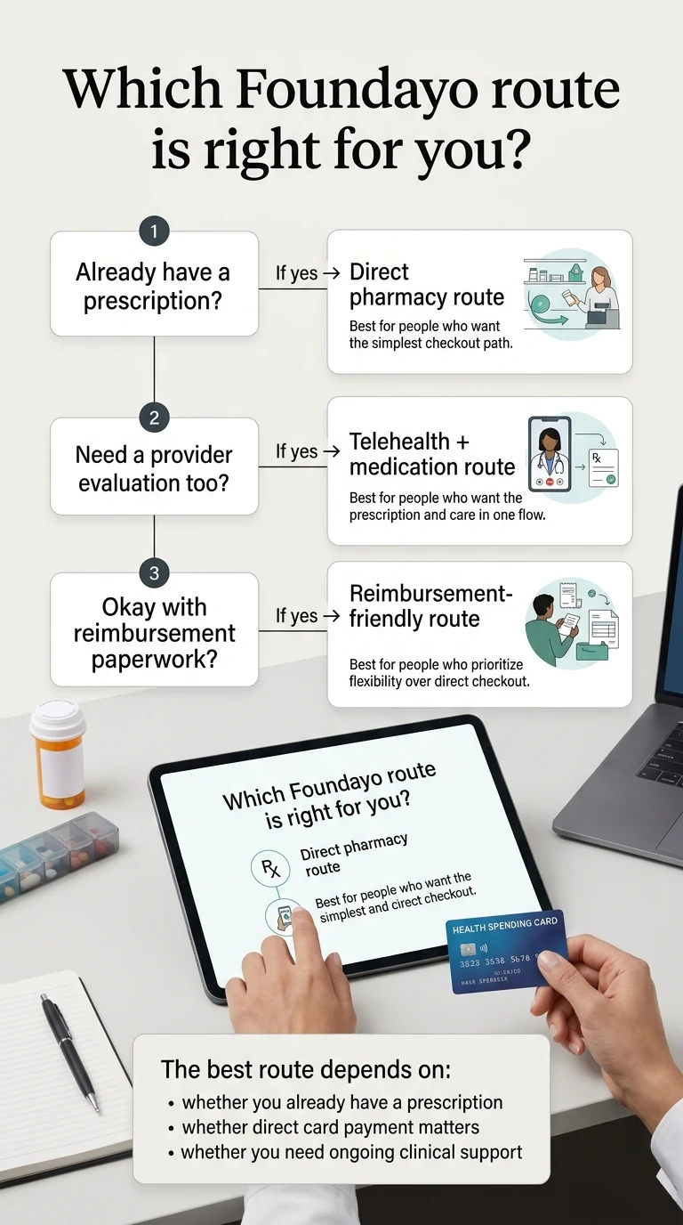 Which Foundayo route is right for you? Decision tree: already have a prescription → direct pharmacy route; need provider evaluation → telehealth route; okay with reimbursement paperwork → reimbursement-friendly route