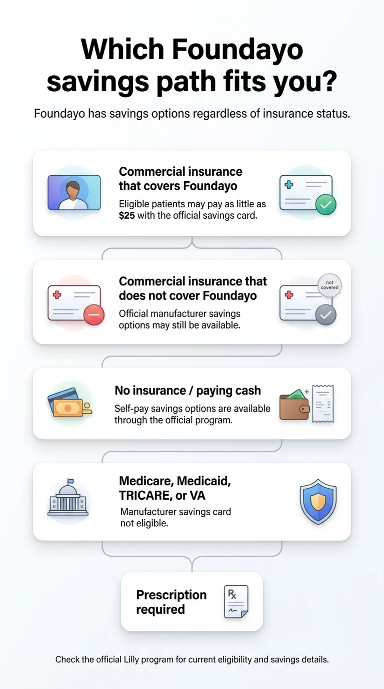 Which Foundayo savings path fits you? Decision infographic showing 4 insurance scenarios: commercial coverage, non-covered commercial, no insurance, and Medicare/Medicaid