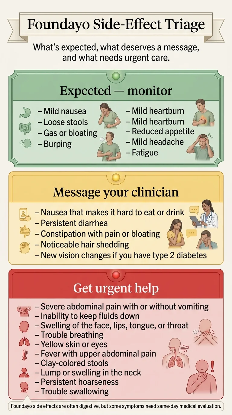 Foundayo side-effect triage chart — expected symptoms to monitor, when to message your clinician, and when to get urgent care