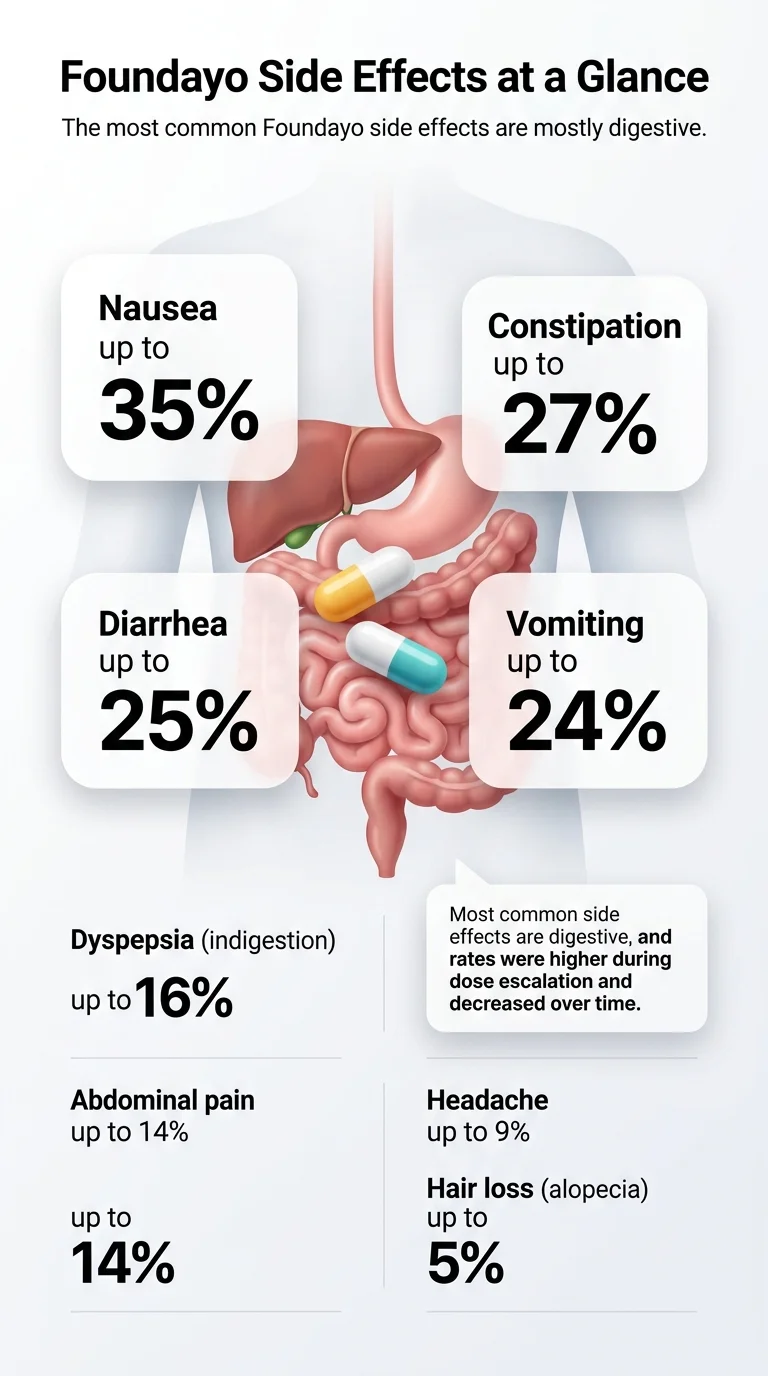Foundayo Side Effects at a Glance — nausea up to 35%, constipation up to 27%, diarrhea up to 25%, vomiting up to 24%, showing digestive anatomy