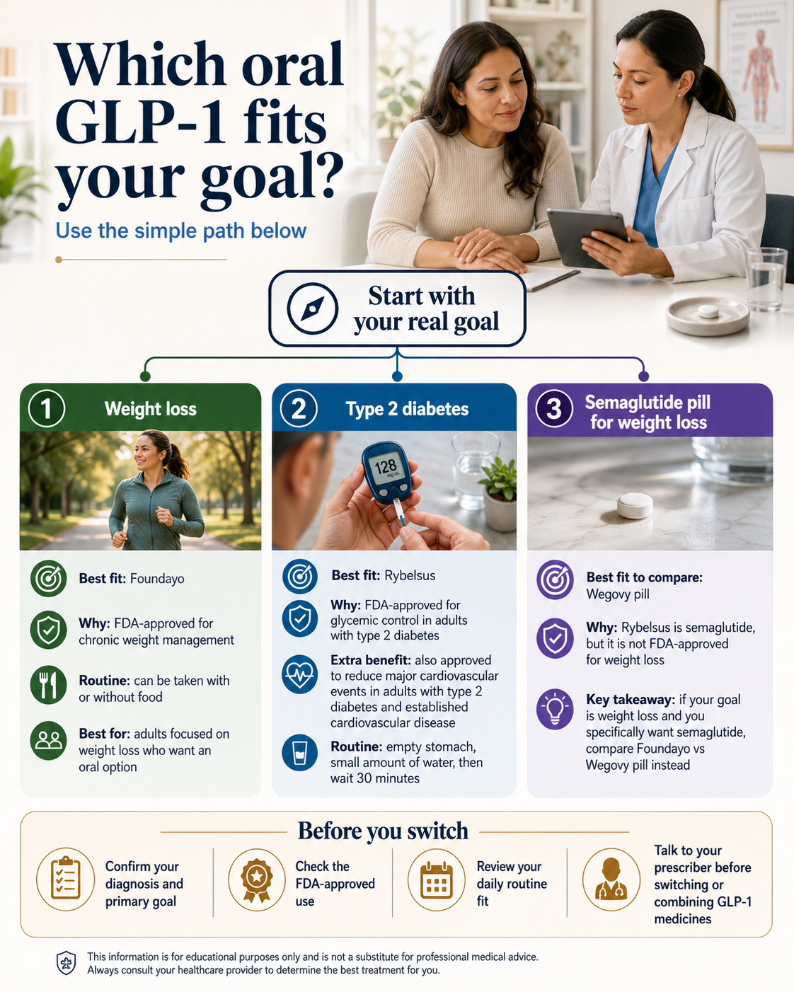 Which oral GLP-1 fits your goal? Use the simple path below. Start with your real goal. Goal 1 weight loss: best fit is Foundayo, FDA-approved for chronic weight management, routine can be taken with or without food. Goal 2 type 2 diabetes: best fit is Rybelsus, FDA-approved for glycemic control in adults with type 2 diabetes, also approved to reduce major cardiovascular events. Goal 3 semaglutide pill for weight loss: best fit to compare is Wegovy pill, because Rybelsus is semaglutide but not FDA-approved for weight loss. Before you switch: confirm your diagnosis and primary goal, check the FDA-approved use, review your daily routine fit, talk to your prescriber before switching or combining GLP-1 medicines.