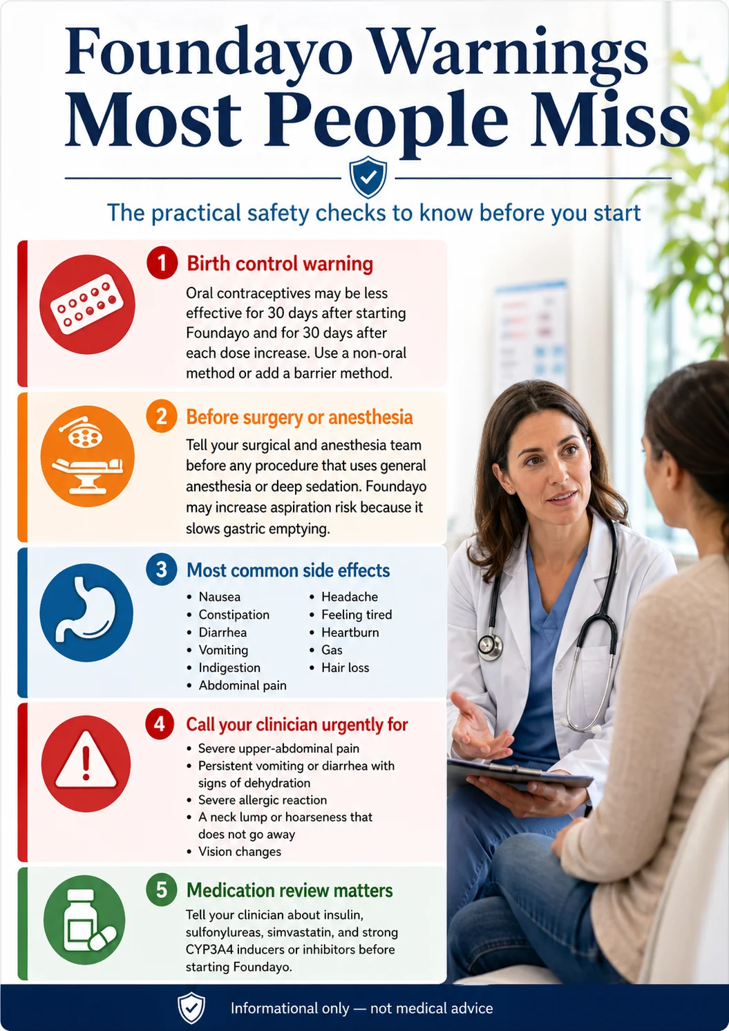 Foundayo warnings most people miss — oral birth control may be less effective for 30 days after each dose escalation; tell every surgical team you take Foundayo; do not exceed 20 mg/day simvastatin; max 9 mg dose with strong CYP3A4 inhibitors