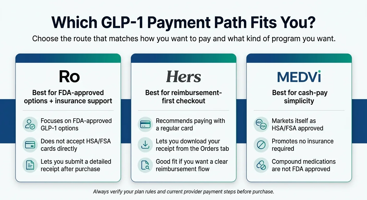 GLP-1 FSA payment path comparison: Ro is best for FDA-approved options and insurance support but does not accept HSA/FSA cards directly; Hers is best for reimbursement-first checkout with a clear receipt download; MEDVi is best for cash-pay simplicity with compound medications marked as HSA/FSA approved