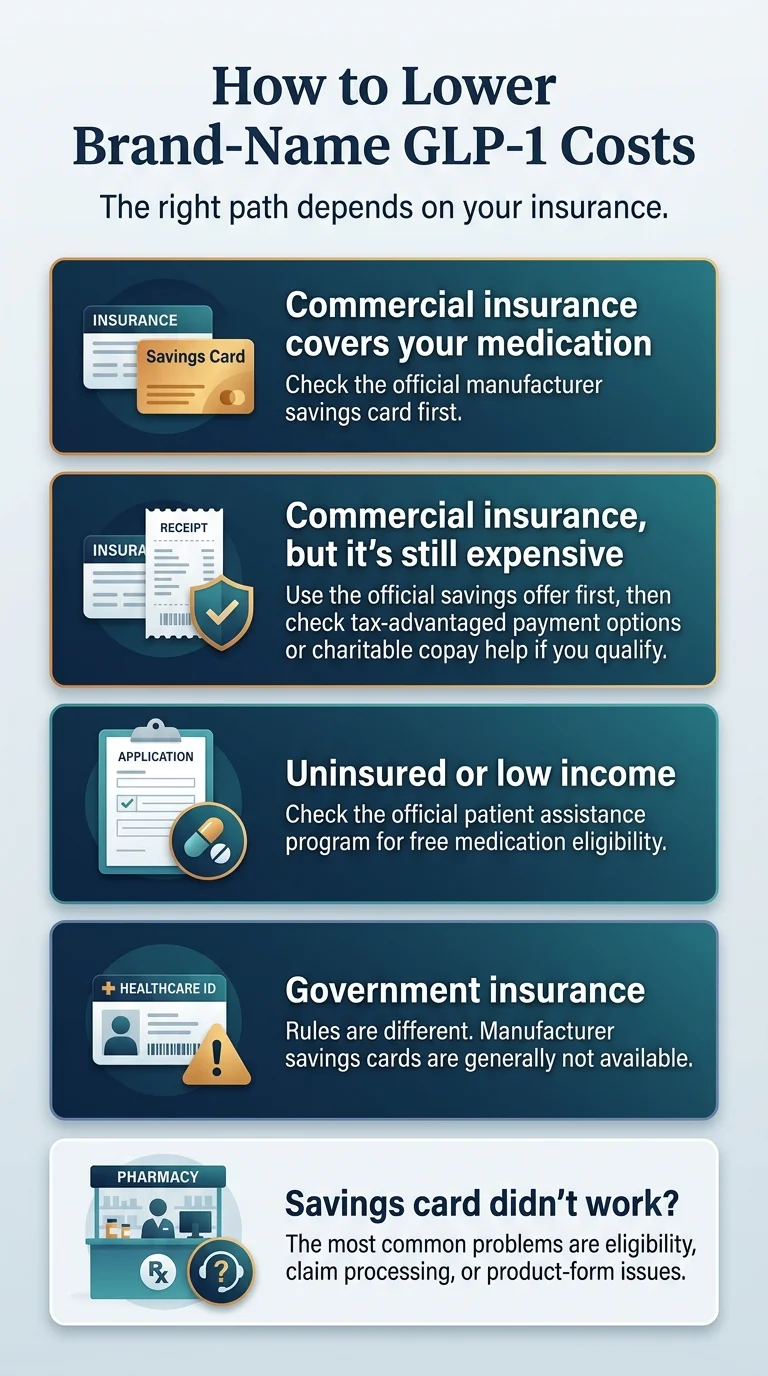 How to lower brand-name GLP-1 costs infographic — five paths based on your insurance situation: covered, covered but expensive, uninsured/low income, government insurance, and savings card troubleshooting