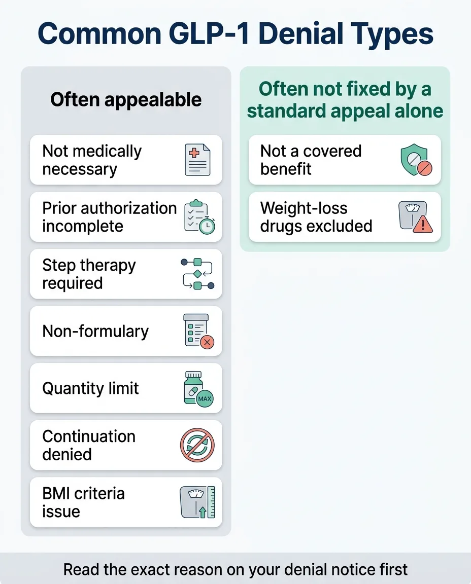 Common GLP-1 denial types split into two columns: often appealable (not medically necessary, prior auth incomplete, step therapy, non-formulary, quantity limit, continuation denied, BMI issue) versus often not fixed by standard appeal alone (not a covered benefit, weight-loss drugs excluded)