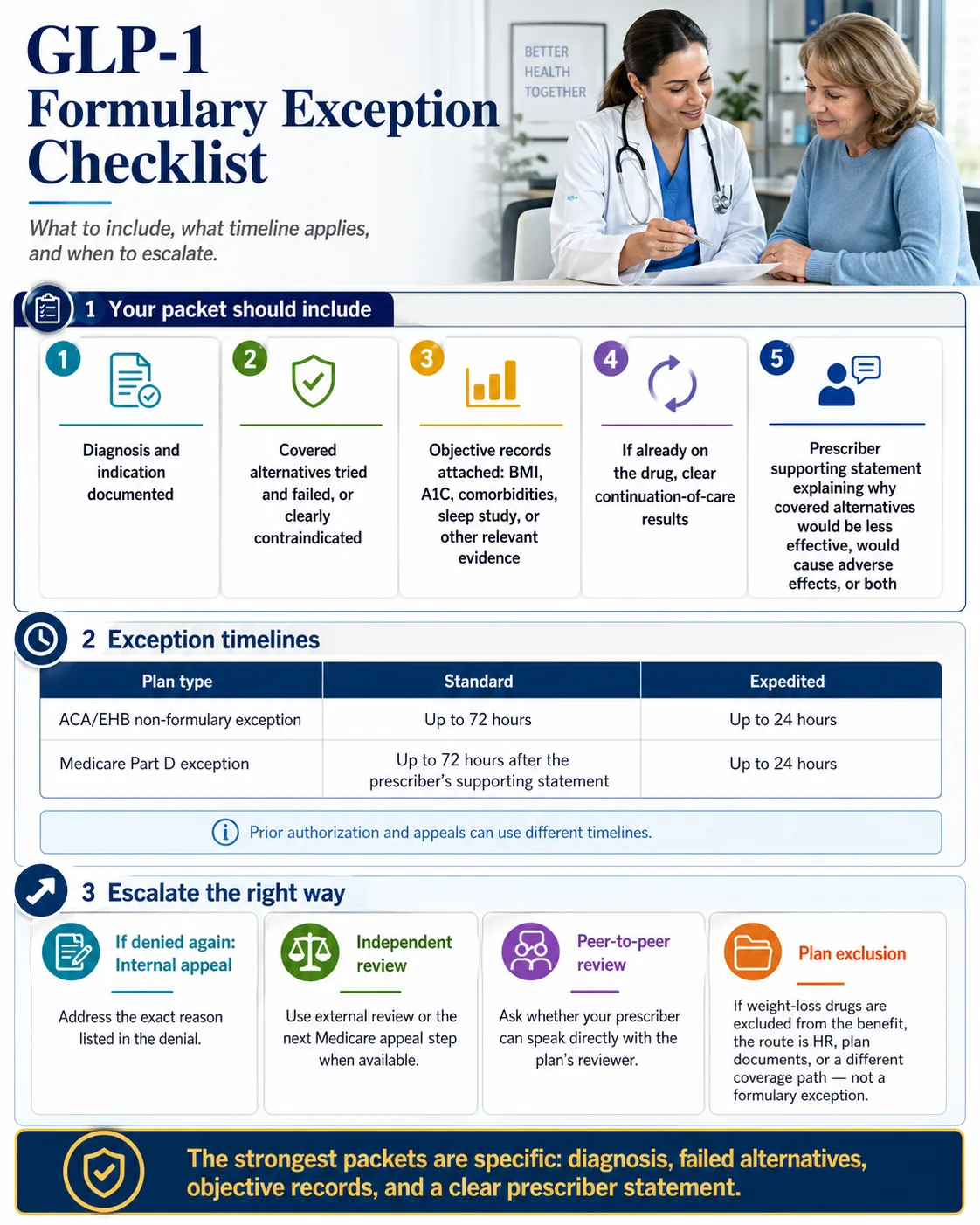 GLP-1 Formulary Exception Checklist — your packet should include diagnosis and indication, covered alternatives tried and failed or contraindicated, objective records (BMI, A1C, comorbidities, sleep study), continuation-of-care results if already on the drug, and a prescriber supporting statement. Exception timelines: ACA/EHB up to 72 hours standard / 24 hours expedited; Medicare Part D up to 72 hours after the prescriber's supporting statement / 24 hours expedited. Escalate via internal appeal, independent review, peer-to-peer, or — if a plan exclusion — HR.