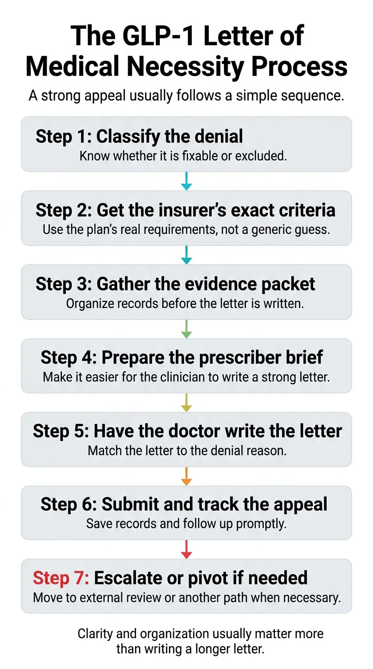 The GLP-1 Letter of Medical Necessity process — 7 steps: classify the denial, get insurer criteria, gather evidence, prepare prescriber brief, have doctor write and submit LMN, track and follow up, then escalate or pivot if needed