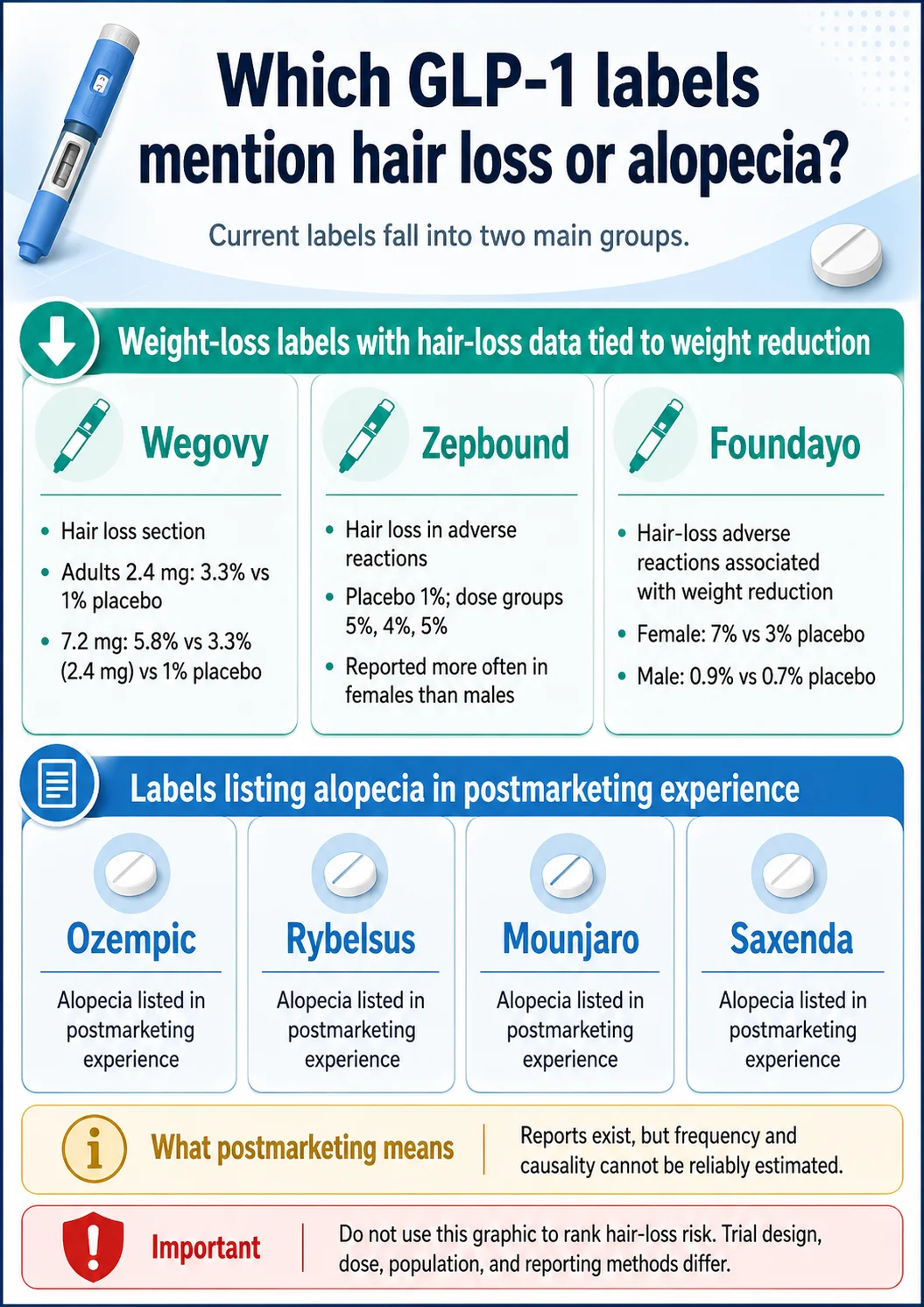 Which GLP-1 medication labels mention hair loss or alopecia in 2026: Wegovy, Zepbound, and Foundayo include trial-rate data tied to weight reduction; Ozempic, Rybelsus, Mounjaro, and Saxenda list alopecia in postmarketing experience only