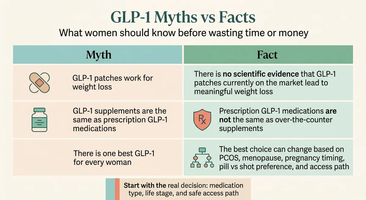 GLP-1 myths vs facts for women: GLP-1 patches have no scientific evidence for weight loss, GLP-1 supplements are not the same as prescription medications, and there is no single best GLP-1 for every woman