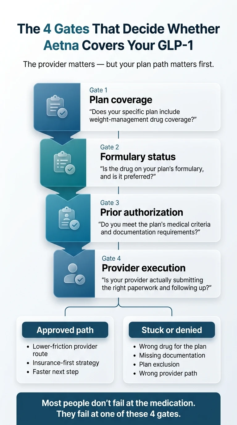 The 4 Gates That Decide Whether Aetna Covers Your GLP-1: Gate 1 Plan coverage — does your specific plan include weight-management drug coverage? Gate 2 Formulary status — is the drug on your plan's formulary and is it preferred? Gate 3 Prior authorization — do you meet the plan's medical criteria and documentation requirements? Gate 4 Provider execution — is your provider actually submitting the right paperwork and following up? Approved path leads to lower-friction route, insurance-first strategy, faster next step. Stuck or denied means wrong drug for the plan, missing documentation, plan exclusion, or wrong provider path.