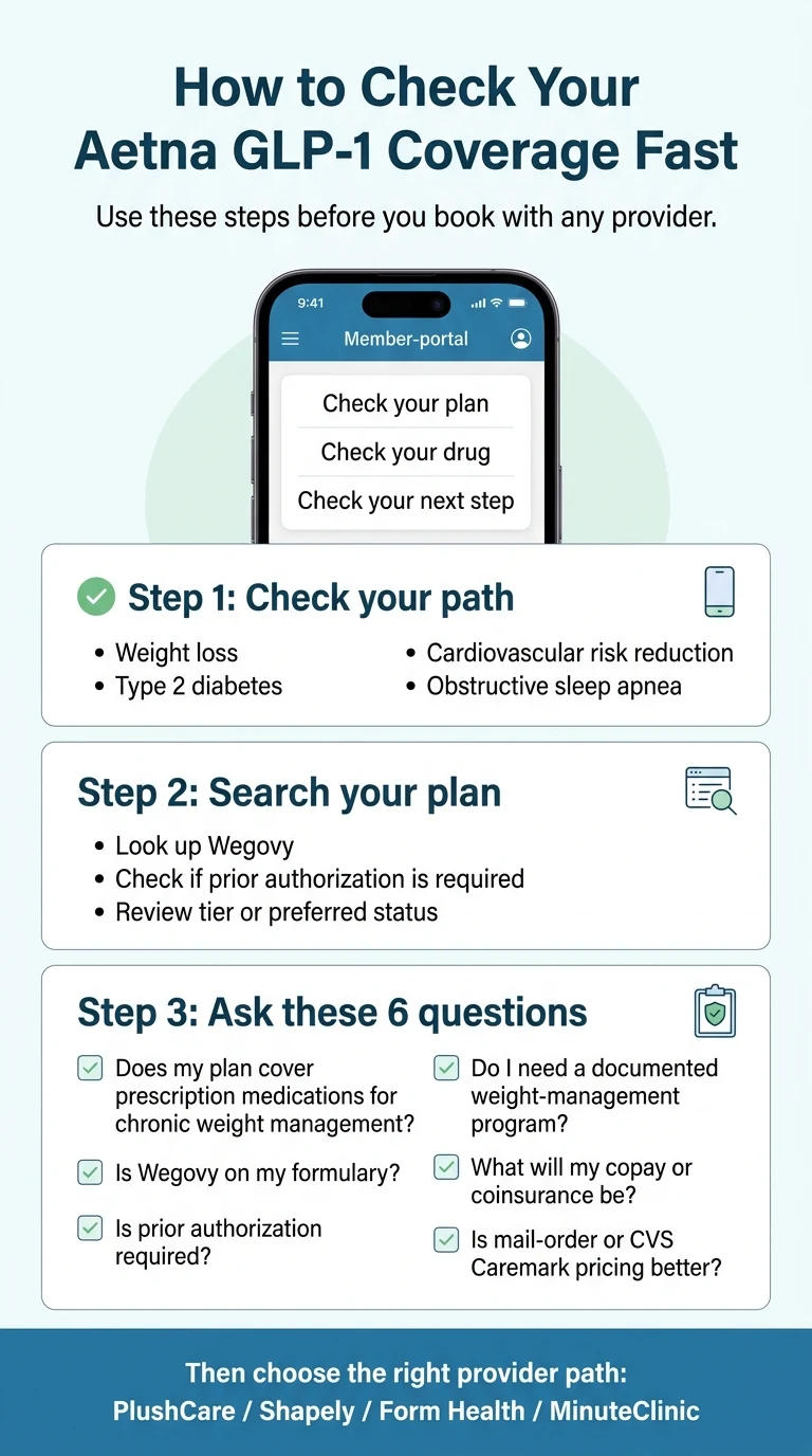 How to Check Your Aetna GLP-1 Coverage Fast — use these steps before you book with any provider. Step 1: Check your path (weight loss, type 2 diabetes, cardiovascular risk reduction, or obstructive sleep apnea). Step 2: Search your plan — look up Wegovy, check if prior authorization is required, review tier or preferred status. Step 3: Ask these 6 questions — does my plan cover prescription medications for chronic weight management? Is Wegovy on my formulary? Is prior authorization required? Do I need a documented weight-management program? What will my copay or coinsurance be? Is mail-order or CVS Caremark pricing better? Then choose the right provider path: PlushCare, Shapely, Form Health, or MinuteClinic.